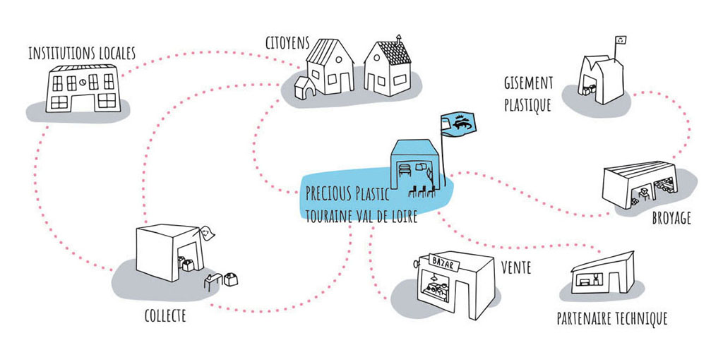 L'économie du recyclage en circuit court selon Precious Plastic Touraine Val de Loire.