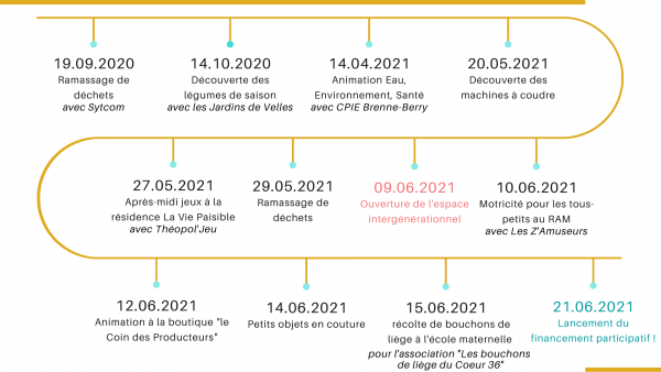 Time line Millpotages